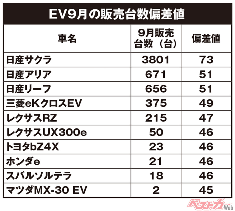 EV 9月の販売台数偏差値（平均：583/標準偏差：1405）
