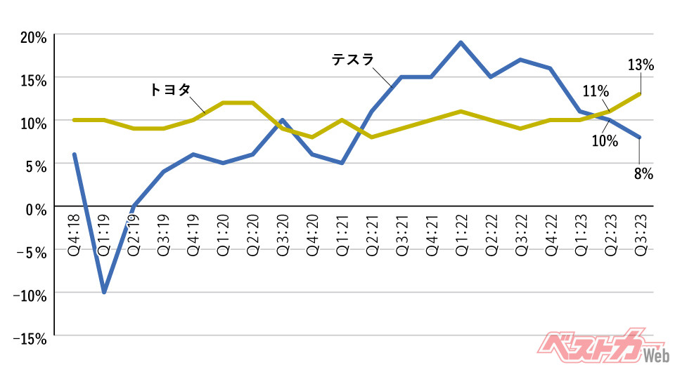 営業利益率:トヨタ対テスラ(出所:会社資料を基に筆者作成)