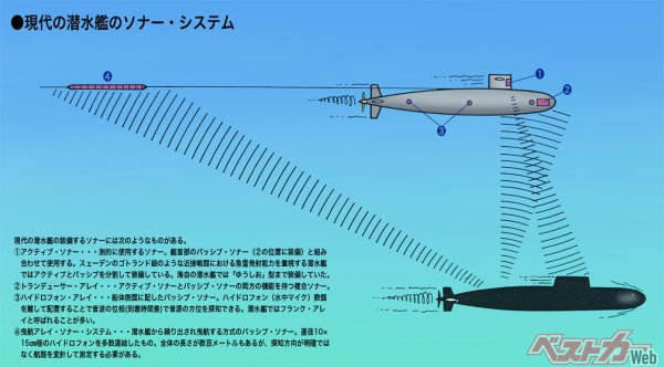 潜水艦のさまざまなソナーシステム