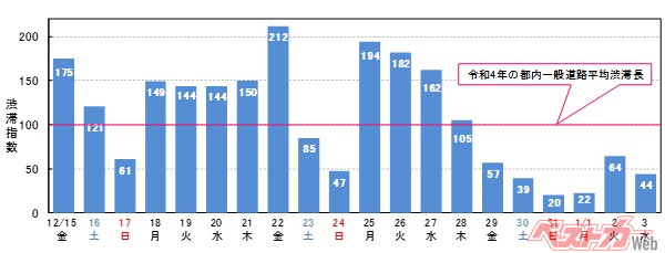 年末年始期間における東京都内一般道の渋滞予測。資料：警視庁
