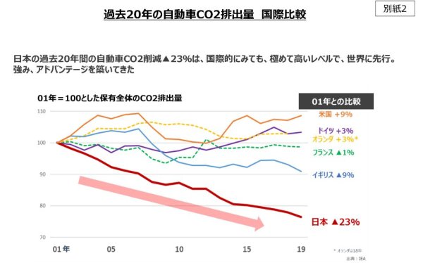 日本自動車工業会が作成した、ここ20年間のCO2削減量。2001年を「100」として、2019年時点で日本は-23、英国-9、フランス-1、オランダ＋3、ドイツ＋3、アメリカ＋9という成績だった
