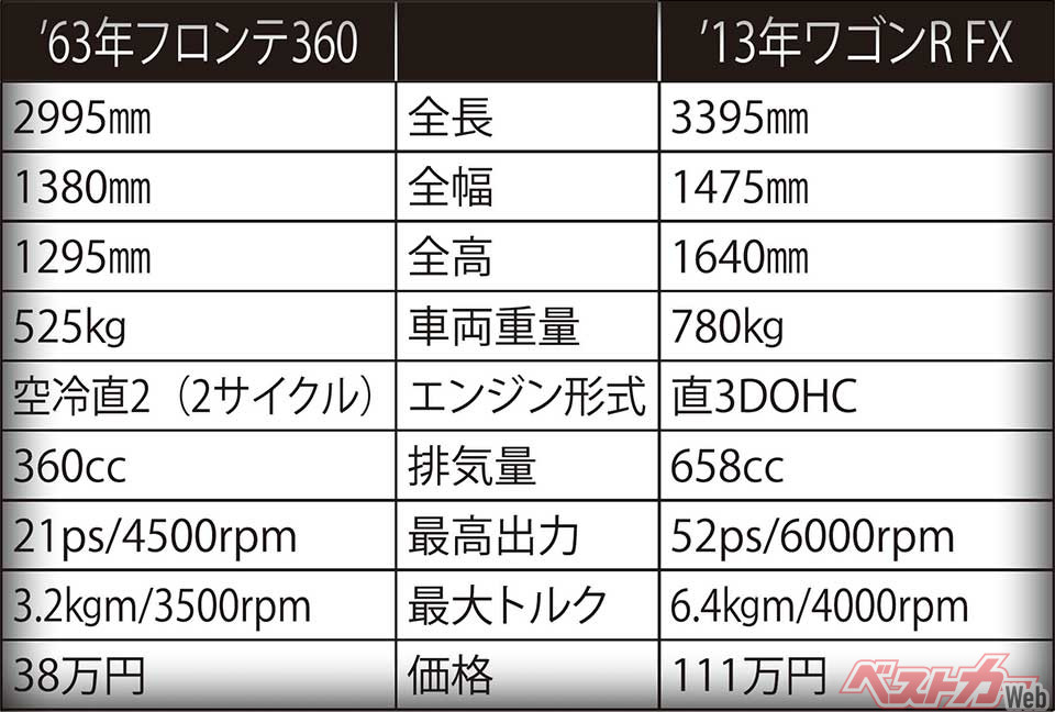 【今と昔の軽を比べると?】今と昔のスズキの主力車、フロンテとワゴンRの諸元を比べたのが上の表。サイズやパワー差も大きいが、価格も高くなった