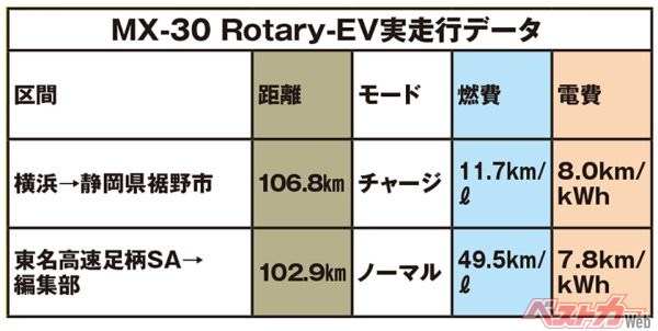 マツダ MX-30 Rotary-EV 実走行データ