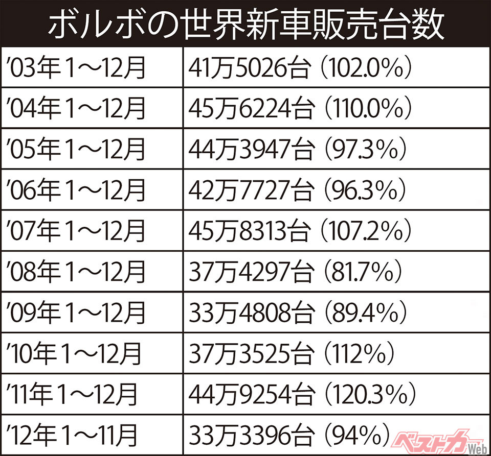 ボルボの世界新車販売台数