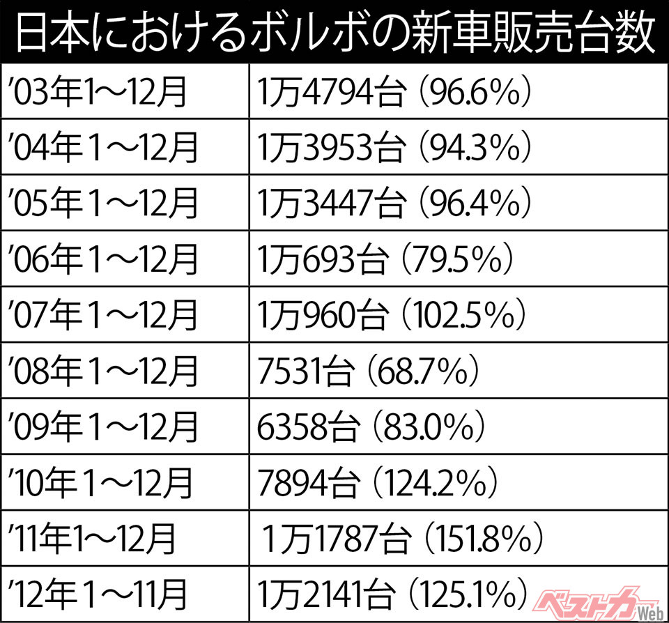 日本におけるボルボの新車販売台数（数字はJAIA調べ）