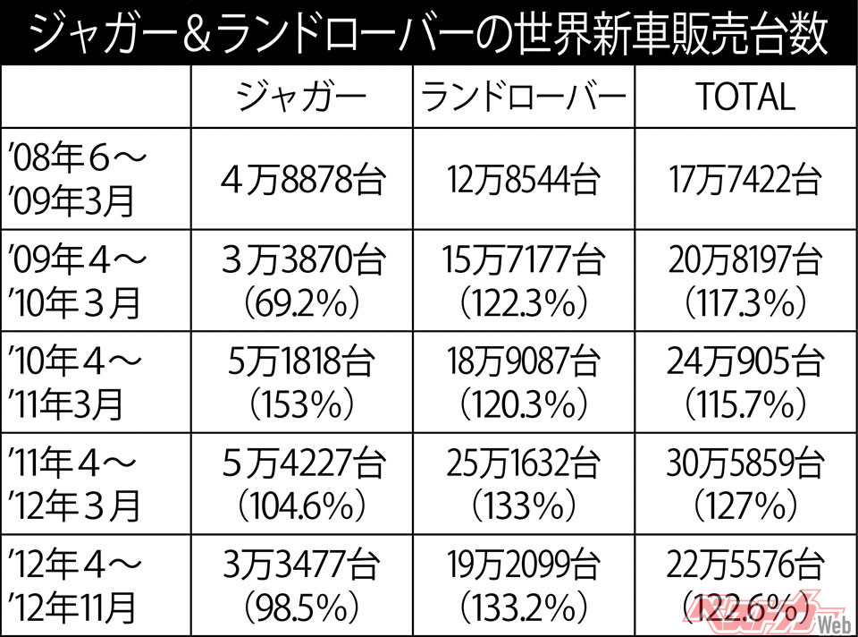 ジャガー&ランドローバーの世界新車販売台数