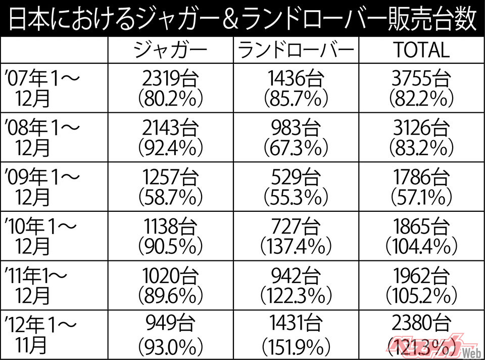 日本におけるジャガー&ランドローバー販売台数（数字はJAIA調べ）