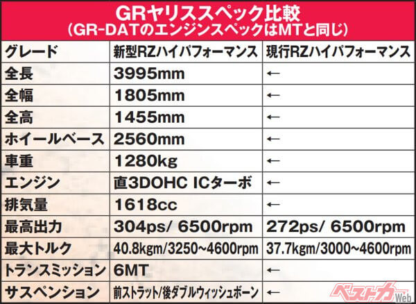 GRヤリススペック比較（GR-DATのエンジンスペックはMTと同じ）※GR-DAT（8AT）の車重は1300kg