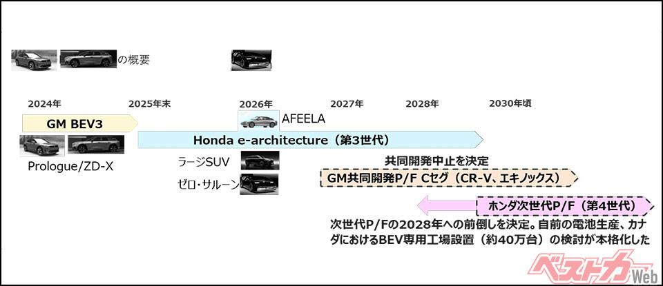 ホンダのEV開発計画の概要(出所:著者作成)