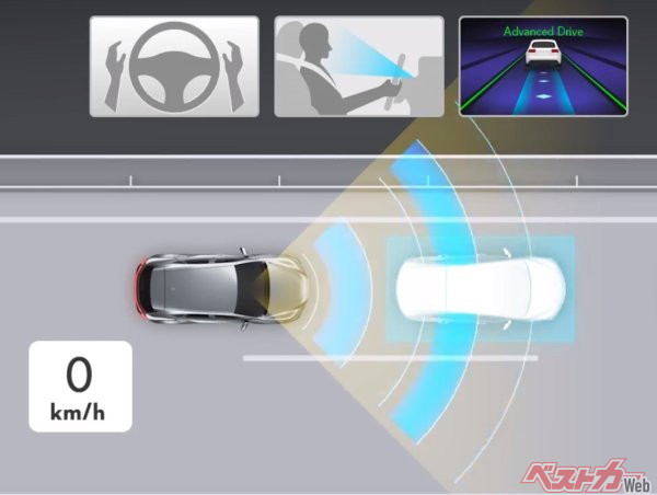 レクサスに搭載されているレクサスチームメイト・アドバンスドドライブ (渋滞時支援)。一部の高速道路や自動車専用道路にて渋滞(0-40km/h)になると、ドライバーが周囲の監視をしている条件でハンズオフが可能となる