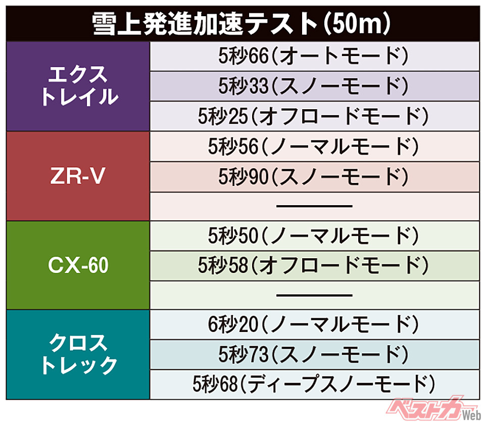 雪上発進加速テスト（50m）