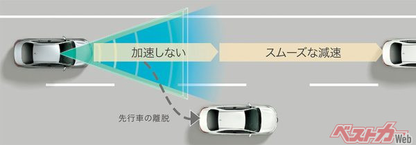 レーダークルーズコントロール（全車速追従機能付）先々行車検知（2022年1月13日発売開始時の公式画像）