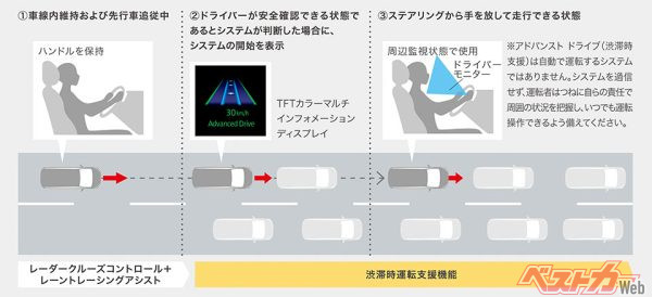 アドバンストドライブ（渋滞時支援）渋滞時の再発進はドライバーの操作なしで実施（2022年1月13日発売開始時の公式画像）