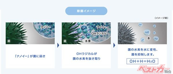 ナノイーによる除菌のイメージ
