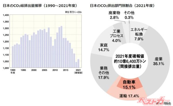 日本自動車工業会（JAMA）がまとめた日本のCO2排出部門別割合（2021年度）資料。自動車が排出する資料は15.1%で、最も大きいのは「産業」部門（工場などから排出されるCO2）で35.1％