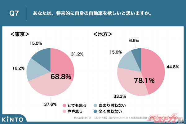 マイカーについて都内在住は「とても思う」が31.2%(2023年調査:35.1%)、「やや思う」が37.6%(31.5%)、地方在住は「とても思う」が44.8%(52.7%)、「やや思う」が33.3%(30.6%)との回答