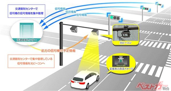 TSPSの概念図。道路に設置された光ビーコンからの情報をもとにサービスを実現している