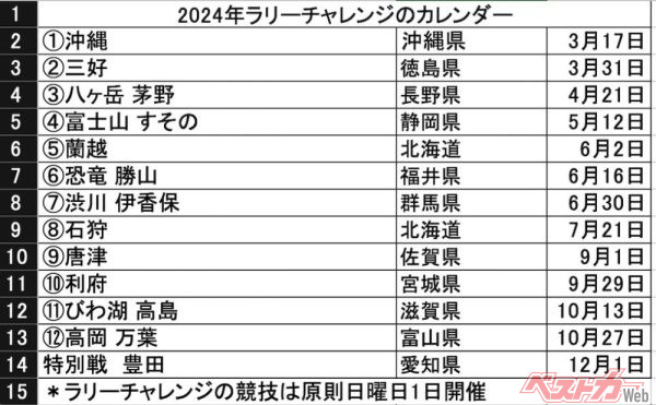 今年のラリーチャレンジの日程をチェック!!