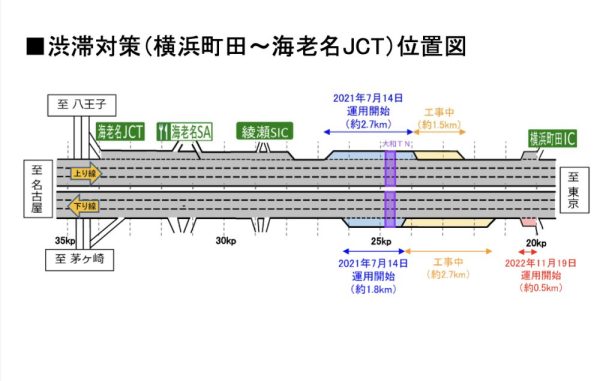 東名高速道路（横浜町田～海老名JCT間）の渋滞対策として、大和トンネル付近に付加車線が設置、運用されている。出典／NEXCO中日本