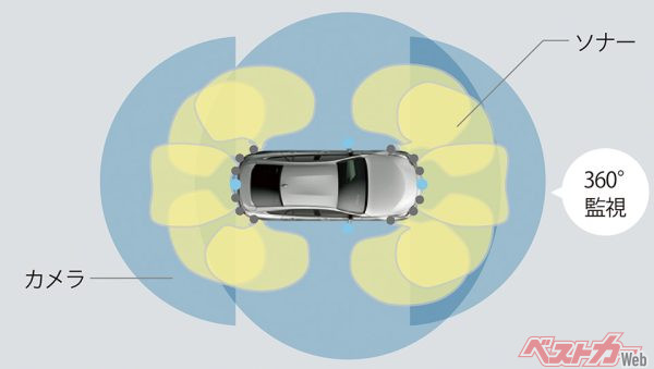 Toyota Teammate Advanced Park 区画線のある駐車場・隣接車両のある駐車場　カメラとソナーの併用で全周囲を監視（2020年12月9日 発売開始時の公式画像より）