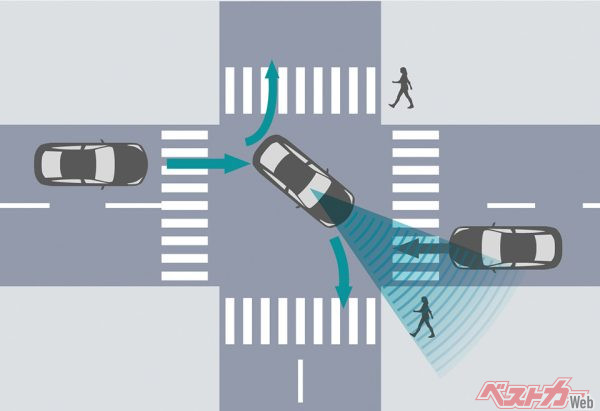 プリクラッシュセーフティ 交差点右折時の対向直進車・右左折時の対向方向からくる横断歩行者検知機能（2020年12月9日 発売開始時の公式画像より）