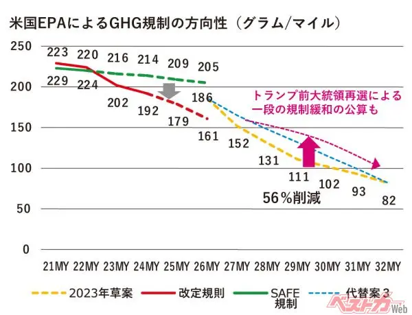注:2026MYの186gは2027MY以降の基準値と比較するため、現行規制の算出条件に修正を加えた調整後の値。現行規制の2026MY基準161gとは異なる。(出所:EPA、JETROを基に筆者作成)
