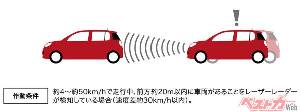 衝突回避支援ブレーキ機能 (対車両)（2016年4月発売開始時の公式画像より）