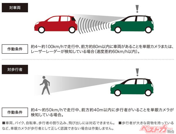 衝突警報機能 (対車両・対歩行者)（2016年4月発売開始時の公式画像より）