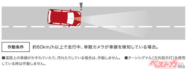 車線逸脱警報機能（2016年4月発売開始時の公式画像より）