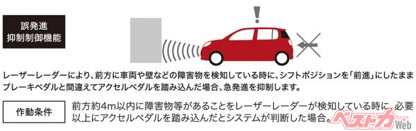 誤発進抑制制御機能 (前方・後方)（2016年4月発売開始時の公式画像より）