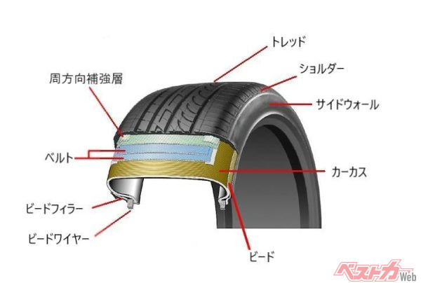 実はタイヤとは様々なパーツからできているが、「ラジアル」というのはタイヤの骨格部分にもあたるカーカスの張り合わせ方法から名付けられた（スズキアリーナ鵠沼HPより）