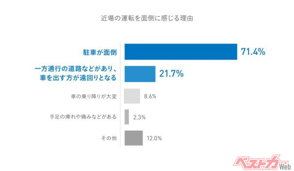 WHILL社が実施した調査によると、近場でマイカーを使う場合はかえって不便に思っている人も多いことがわかった