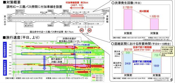 中央自動車道上り線、調布付近の付加車線設置の効果　出典／NEXCO中日本