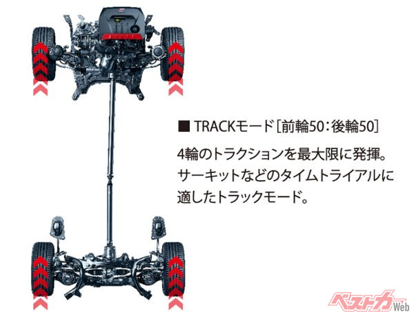 アクティブトルクスプリット4WDシステム（TRACKモード）（2020年9月4日 発売開始時の公式画像より）