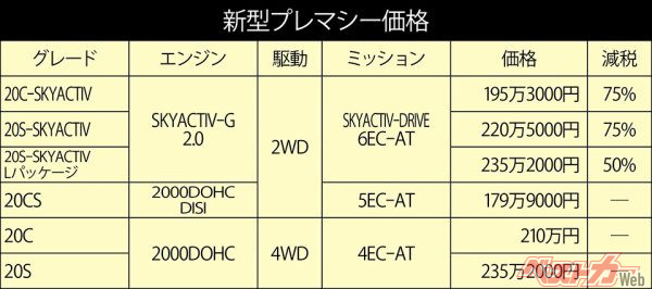 プレマシー価格。SKYACTIV搭載グレードは3タイプ。廉価版の20Cは200万円を切る設定だ。20Cと20Sは15インチ、Lパッケージは17インチタイヤ標準装備