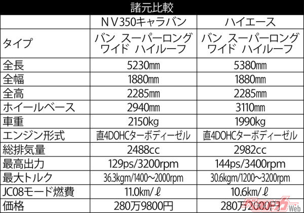 日産NV350キャラバン・トヨタ ハイエース スペック比較