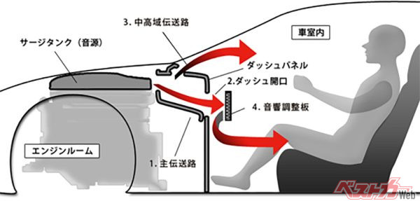 吸排気系に設けられたサージタンクを音の放射体として利用し、肉厚やリブ形状などの最適化を図り、加速時（3000rpm周辺）には力強い音、高回転時（6000rpm）では艶やかで滑らかなエンジン音を実現