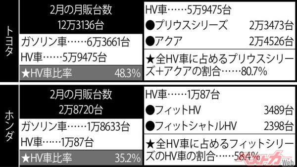 2013年2月の月販に占めるトヨタ、ホンダのHV車比率