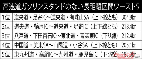 高速道 ガソリンスタンドのない長距離区間ワースト5（※本誌掲載当時のデータです）