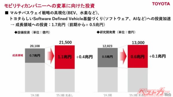 トヨタ決算資料より