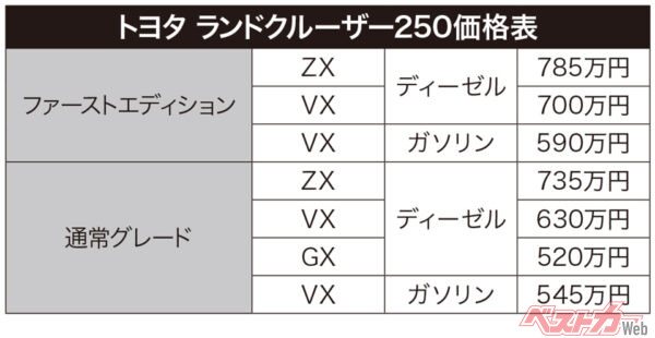 トヨタ ランドクルーザー250価格表