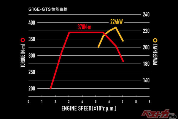 GRカローラ RZ エンジン性能曲線図（2022年12月 抽選申込受付開始時の公式画像より）