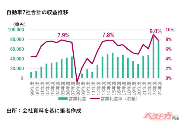 自動車7社合計の収益推移