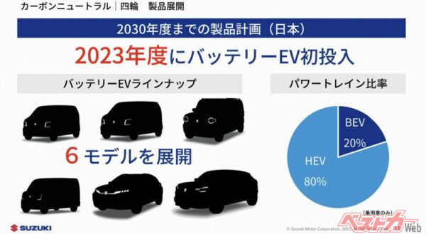 2023年1月に発表した「2030年度に向けた成長戦略説明会」のなかで、スズキは、日本市場には2030年度までに、バッテリーEVを6モデル展開するとしている