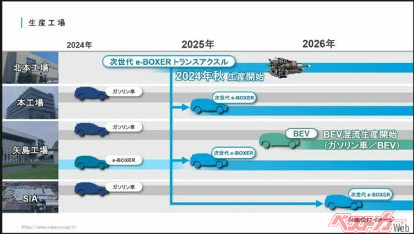 2024年秋から次世代e-BOXERのトランスアクスル生産が開始される