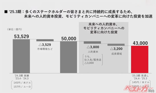 トヨタ自動車の連結営業利益増減要因（出所：会社資料）