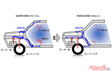 ロードノイズを大幅に低減する新技術が新型フォレスターに投入される