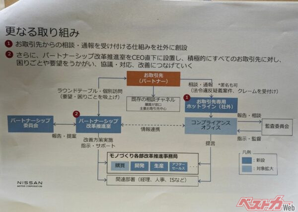 記者会見会場で配布された、日産の「さらなる取り組み」内容を示す史料。ホットラインと「パートナーシップ改革推進室」の設置が目玉