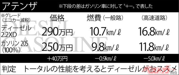 今回の試乗では、オススメはディーゼルという結果に ※クリーンディーゼル車は100％減税となるためガソリン車のエコカー減税を表記