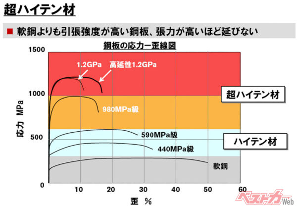 超ハイテン材とハイテン材の比較